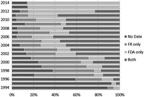 Figure 2. IND date availability per data source. Notes: IND dates were identified and collected from two primary public sources: the Drugs@FDA database and the Federal Register. The availability of dates varied over time, both by total availability of IND dates year-to-year and availability by source.