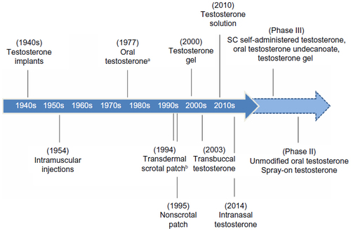 Figure 1 History of testosterone therapy.