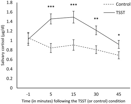 Figure 2. Salivary cortisol levels (±S.E.) before and after the TSST and control conditions. **p <.01, ***p <.001.