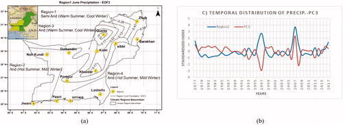 Fig. C7. (a) Spatial distribution of EOF-3 of June. (b) Temporal variation of PC-3 of June. Refer to Fig. C2b the precipitation index is −0.18 in the year 1983. The EMI-Modoki and NAO index are unusually at −2.98 and +4.824 respectively in January 1983 which may be attributed to the post volcanic eruption of Mount El Chichon-Mexico in March 1982. Similarly, refer to Fig. C5b, the negative precipitation anomaly as is observed in the year June 1982 and June 1991 following the volcanic eruption of Mount El Chichon-Mexico in March 1982 and Mount Pinatubo-Phillipines in June 1991 may be because of variation in climate patterns unfavorable to precipitation due to post volcanic eruption changes in EMI-Modoki and EQWIN indices (Dogar et al., Citation2017; Dogar, Citation2018; Dogar and Sato, Citation2019).