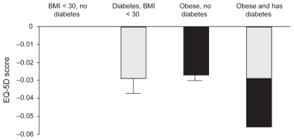 Figure 1 Effect of type 2 diabetes and obesity on health-related quality of life measured by EQ-5D.