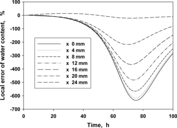 FIG. 9 Changes of the local error in water content.