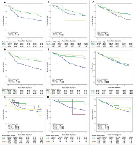 Figure 2. Kaplan–Meier estimates of overall survival according to immune cell-specific PD-1 and PDL-1 expression and tumour cell-specific PD-L1 expression, and primary tumour location. Kaplan-Meier analysis of 5-year overall survival in strata of 0–9 %, 10–49 %, and 50–100 % immune cells positive for PD-1 (A, B, C) and PD-L1 (D, E, F) staining, and <1 %, 1–4 %, 5–9 %, 10–49 %, and 50–100 % tumour cells positive for PD-L1 staining (G, H, I), in right-sided (first row) and left-sided (second row) colon cancers, and rectal cancer (third row).