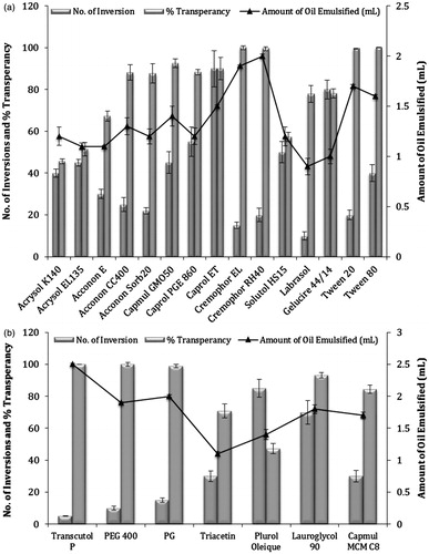 Figure 2. Emulsification study of Capryol 90 for (a) surfactant selection and (b) for cosurfactant selection, error bars represents SD (n = 3).