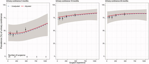 Figure 3. Percentage of patients reporting urinary continence (defined as change of sanitary pad less than once per 24 h) at 3, 12 and 24 months postoperatively. The unadjusted curve (blue dashed line) represents estimates from regression with no covariates included. The adjusted curve (red solid line) represents estimates from regression with covariates included. The grey area is the 95% confidence interval (CI) for adjusted estimates. Black dots depict raw proportions with 95% CI. The number of surgeons performing at least 1, 50, 200, 500 and 750 surgeries is given at the bottom of the left panel.