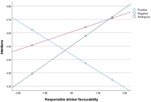 Figure 2. The interaction between condition and responsible drinker favourability.