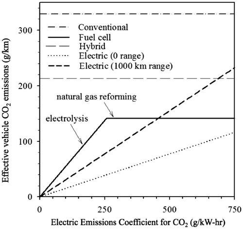 Figure 3. CO2 emissions as a function of grid emissions.