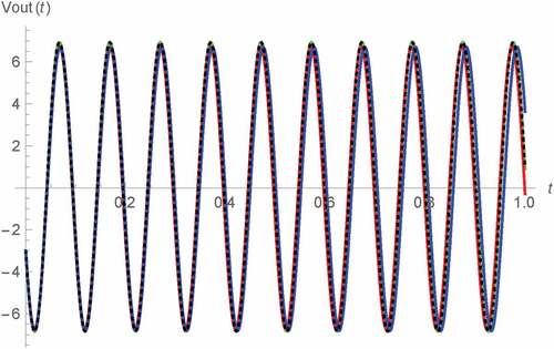 Figure 5. Vout(t) v.s. t for 0 s < t < 1 s of Type A Wien oscillator: fractional memristor with a = 0.75 (blue), fractional memristor with a = 1 (green), fractional memristor with a = 1.25 (red) and SPICE HP memristor model (dots)