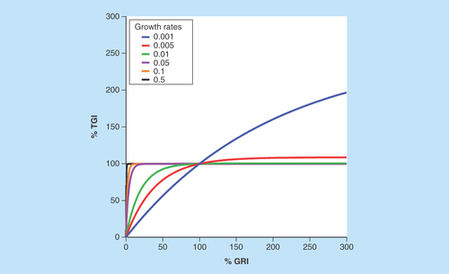 Figure 2.  Correlation between tumor growth inhibition and growth rate inhibition for xenograft tumors of different growth rates.Tumor growth inhibition and growth rate inhibition show good correlations for slow-growing xenograft tumors. For fast-growing xenograft tumors, growth rate inhibition has a much more dynamic range compared with the tumor growth inhibition, which saturates at around 100%.GRI: Growth rate inhibition; TGI: Tumor growth inhibition.