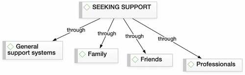 Figure 5. Seeking support: Thematic map.
