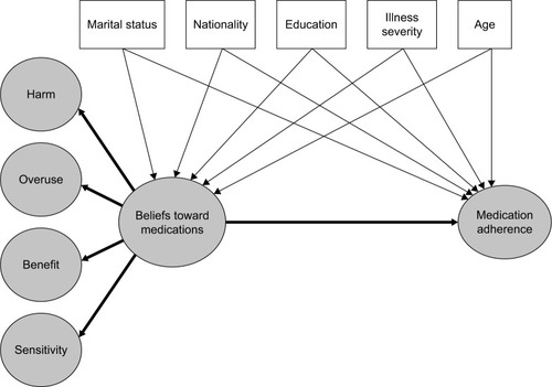 Figure 1 The theorized model of the relationships between beliefs about medications and medication adherence, controlling for patient background variables; hypothesized correlations are omitted from the figure for simplicity.