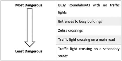 Figure 8. Hierarchy of Road Crossings.