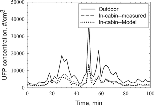 FIG. 5 Dynamic simulation of the in-cabin UFP concentrations compared with the measurement data (CitationZhu et al. 2007).