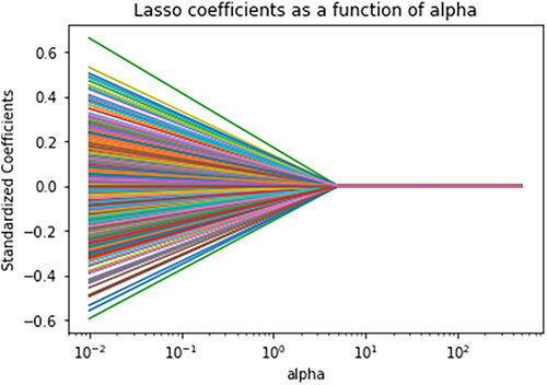 Figure 7. The coefficients of each feature for differentiation between 15 types of cancers.