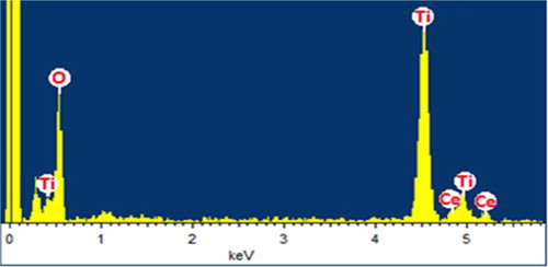 Figure 5. The EDX pattern of MTCMO.