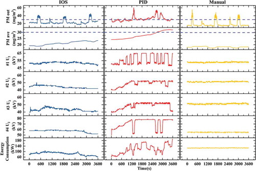 Figure 10. Performance of IOS, PID, and manual control.