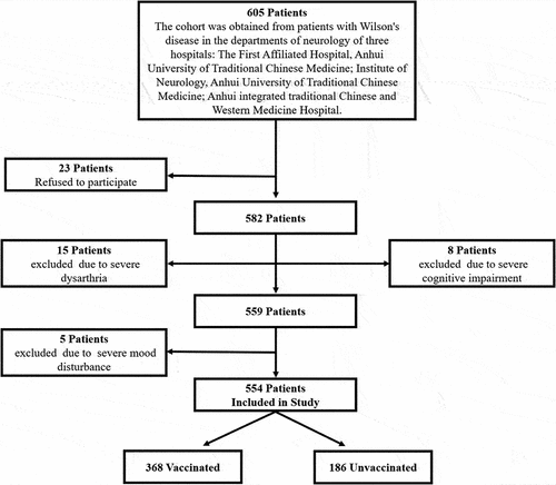 Figure 1. Cohort development in Wilson’s disease study with and without the SARS-CoV-2 vaccination.