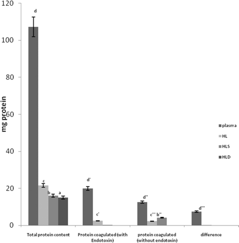 Figure 2.  The effect of LPS on clotting within the hemolymph fractions from the S. africanus crabs. Data are expressed as mean mg (± SD) of four determinations. Within each specific fraction (i.e., comparing with vs. without LPS), bars with differing letter designations are significantly different at p < 0.05.