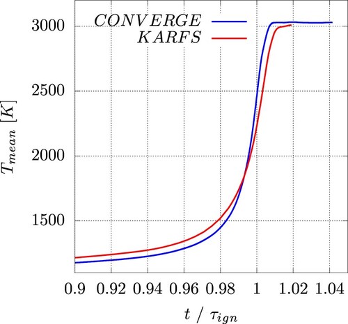 Figure A7. Mean temperature exhibited by CONVERGE CFD (blue solid line) and KARFS (red solid line) in the time range approximating ignition delay.