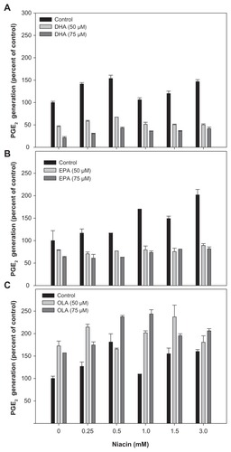 Figure 3 Effect of fatty acids on niacin induced PGE2 secretion in THP-1 macrophages.