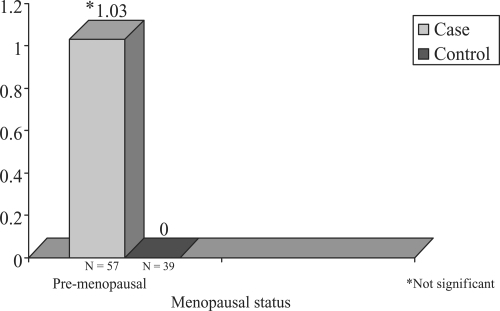 Figure 1 Median coronary calcium Agatson score in PCOS cases and controls by age (<45) and menopausal status.