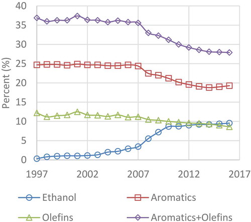 Figure 1. Changes in the composition of gasoline over the period of ethanol introduction (EPA Citation2017). Aromatics reporting is addressed in 40 CFR Part 80.46 (f)(1) and (f)(3)