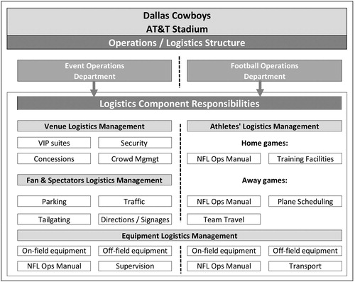 Figure 2. Match day logistics organizational structure at the Dallas Cowboys.