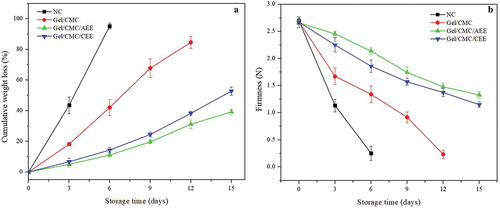 Figure 2. Effect of treatments: strawberries with no covering (NC), gelatin-carboxymethylcellulose coating (Gel/CMC), gelatin-carboxymethylcellulose-avocado epicarp extract coating (Gel/CMC/AEE) and gelatin-carboxymethylcellulose- coconut endocarp extract coating (Gel/CMC/CEE) (coconut endocarp extract) on (A) Cumulative weight loss (B) Firmness of strawberries stored at 2°C for 15 days. The error bars represent standard deviations of triplicate assays with the confidence interval of 95%.Figura 2. Efecto de los tratamientos: fresas sin cobertura (NC), gelatina-carboximetilcelulosa (Gel/CMC), gelatina-carboximetilcelulosa-extracto de epicarpio de aguacate (Gel/CMC/AEE) y gelatina-carboximetilcelulosa-extracto de endocarpio de coco (Gel/CMC/CEE) (A) Pérdida de peso acumulada (B) Firmeza de fresas almacenadas a 2°C durante 15 días. Las barras de error representan desviaciones estándar de ensayos por triplicado con el intervalo de confianza del 95%.