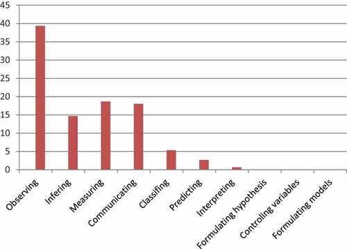 Graph 1: Counted process skills versus frequency of their percentages.