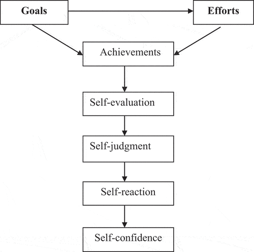 Figure 1. How self-assessment strategy contributes to learning (Adapted from Rolheiser & Ross, Citation2001).