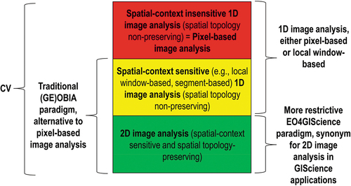 Figure 24. A (geographic) object-based image analysis (GEOBIA) paradigm (Blaschke et al., Citation2014), reconsidered (Baraldi et al., Citation2018). In the (GE)OBIA subdomain of computer vision (CV) (see Figure 11), spatial analysis of (2D) imagery is intended to replace traditional pixel-based (2D spatial context-insensitive) image analysis algorithms, dominating the remote sensing (RS) literature and common practice to date. In practice, (GE)OBIA solutions encompass either 1D image analysis (spatial topology non-preserving, non-retinotopic) or 2D image analysis (spatial topology preserving, retinotopic). To overcome limitations of the existing GEOBIA paradigm (Blaschke et al., Citation2014), in a more restrictive definition of EO for Geographic Information Science (GIScience) (EO4GIScience) (see Figure 11), novel EO4GIScience applications consider mandatory a 2D image analysis approach, see Figure 23 (Baraldi et al., Citation2018).