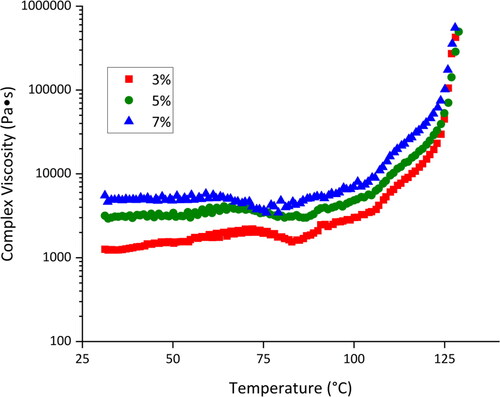 Figure 3. Viscosity as a function of temperature of composite samples.
