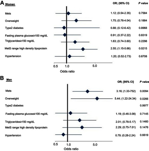 Figure 2 Odds ratio with 95% confidence interval for the association of metabolic syndrome and its individual components with abnormal Reactive Hyperemia-Peripheral Arterial Tonometry index based on multivariate analysis adjusting for: age, presence of obstructive cardiovascular disease, smoking status,and elevated low-density lipoprotein cholesterol (LDL-C) (LDL-C≥130 mg/dL or treatment by statin and/or ezetimibe) in women (A) and men (B) The 95% CI for type2 diabetes in men is between 0 and indefinite, so it’s not shown.