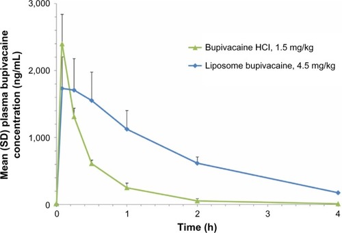 Figure 1 Plasma bupivacaine pharmacokinetic profile following intravenous administration of bupivacaine HCl 1.5 mg/kg versus liposome bupivacaine 4.5 mg/kg.