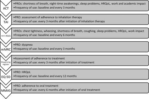 Figure 3. Core group of measurement instruments in order of priority, PROs considered relevant for assessment of severe asthma, and frequency of measurement.
