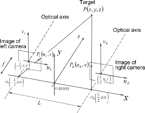 Figure 14. The principle of the position decision by the stereo method.