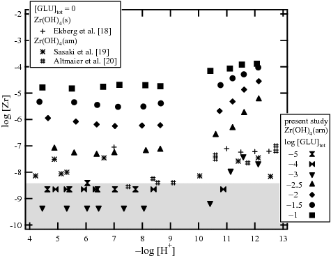 Figure 2. Zr solubility in the presence of 10−5–10−1 M gluconic acid (GLU) after ultrafiltration through 10 kDa membranes.