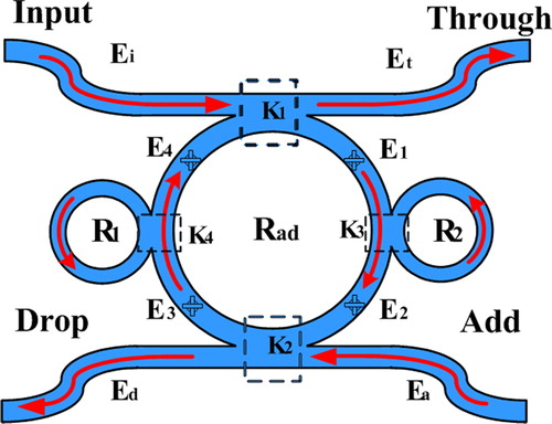 Figure 3. A schematic diagram of a PANDA ring resonator.