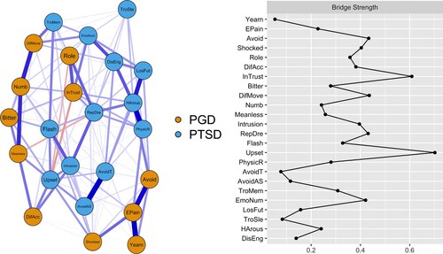 Figure 2. Network model for PGD and PTSD symptoms with strength. (a) (left) depicts the network of PGD symptoms and PTSD symptoms. (b) (right) depicts the bridge strength of each symptom of the PGD and PTSD network.Notes: Yearn = Yearning; EPain = Emotional pain; Avoid = Avoidance of reminders; Shocked = Feeling stunned or shocked; Role = Role confusion; DifAcc = Difficulty accepting the loss; InTrust = Inability to trust others; Bitter = Bitterness; DifMove = Difficulty moving on; Numb = Numbness; Meanless = Feeling life is meaningless; Intrusion = Intrusive memories or thoughts; RepDre = Repeated, disturbing dreams; Flash = Feeling as if it were happening again; Upset = Feeling very upset; PhysicR = Having physical reactions; AvoidT = Avoid thinking or talking; AvoidAS = Avoid activities or situations; TroMem = Trouble memories; LosInt = Loss of interest; Distant = Feeling distant; EmoNum = Feeling emotionally numb; LosFut = Feeling future will somehow be cut short; TroSle = Trouble falling asleep; HArous = High arousal.