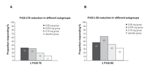 Figure 2 Schematic summary of studies on the reduction of the psoriasis area severity index (PASI) induced by alefacept treatment (from data of CitationEllis CN, Krueger GG. 2001) (A) PASI ≥75 and (B) PASI ≥50.
