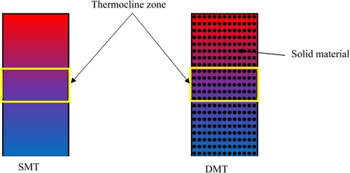 Figure 2. Difference between SMT and DMT (Fasquelle Citation2017).