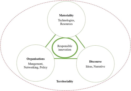 Figure 1. The responsible innovation complex.