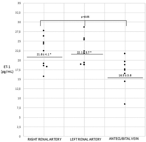 Figure 1. Plasma endothelin-1 (ET-1) levels in RH patients before renal sympathetic denervation (RSD).