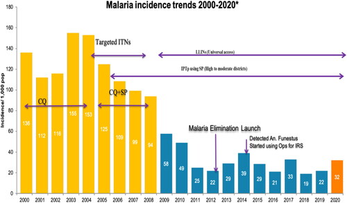 Figure 4. Malaria incidence trends from 2000 to 2020 in Zimbabwe and associated malaria control interventions. Source: Zimbabwe District Health Information System 2 (US President’s Malaria Operational Plan FY, Citation2022). (No Copyright: You can copy, modify, distribute and perform the work).