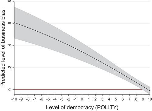 Figure 6. Average marginal effects of being included in the delegation by group type and a country’s level of democracy (POLITY index).