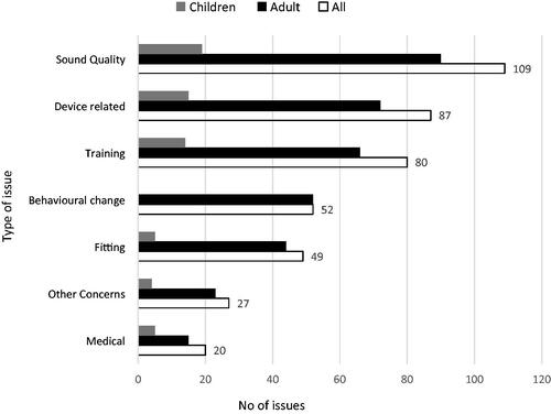 Figure 2. Types of issues identified by the recipient questionnaire. n = 93, 73 adults and 20 children.