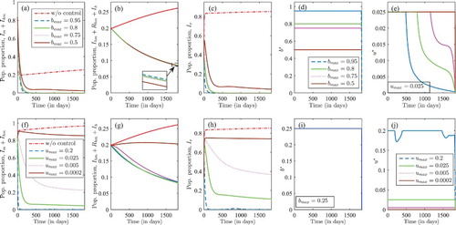 Figure 8. Optimal insecticide-treated bed-net coverage and treatment when: (i) in (a)–(f), umax=0.025, for different values of bmax (i.e. bmax=0.2,0.75,0.8 and 0.95); and (ii) in (f)–(j), bmax=0.25, for different values of umax (i.e. umax=0.0002,0.005,0.025 and 0.2). The solid blue lines represent trajectories in the presence of insecticide-treated nets and treatment, the dashed magenta trajectories are insecticide-treated nets only; the broken green trajectories are treatment only; and the red broken lines are without control.