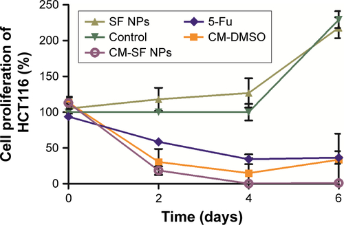 Figure S3 Cell proliferation of HCT116 after treatment with CM-SF NPs, CM-DMSO, 5-Fu, SF NPs, and control.Note: Results are shown as means ± SD, n=6.Abbreviations: CM, curcumin; SF, silk fibroin; NPs, nanoparticles; DMSO, dimethyl sulfoxide; 5-Fu, 5-flurouracil.
