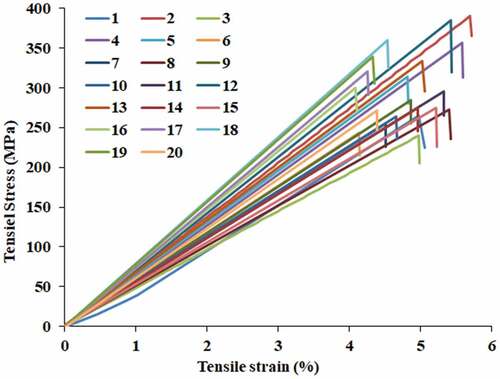 Figure 6. Stress vs strain plot of TDFs.