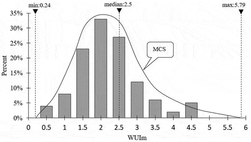 Figure 5. Residential building WUIm (MCS) simulation results.